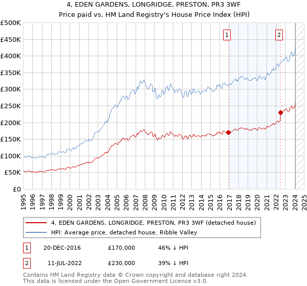 4, EDEN GARDENS, LONGRIDGE, PRESTON, PR3 3WF: Price paid vs HM Land Registry's House Price Index