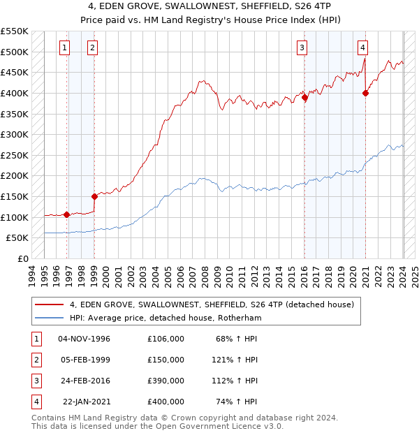 4, EDEN GROVE, SWALLOWNEST, SHEFFIELD, S26 4TP: Price paid vs HM Land Registry's House Price Index