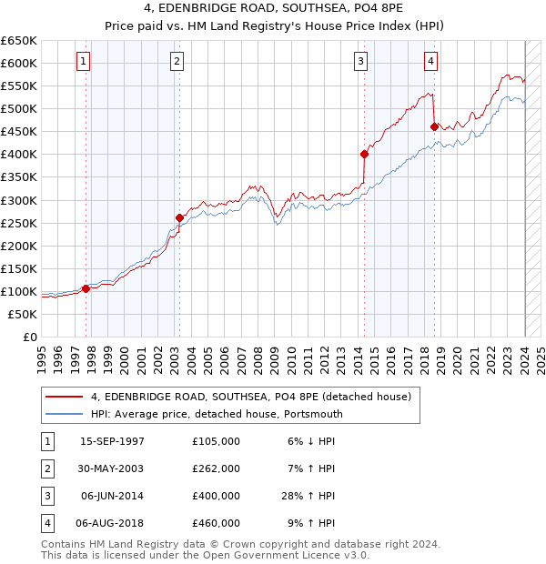 4, EDENBRIDGE ROAD, SOUTHSEA, PO4 8PE: Price paid vs HM Land Registry's House Price Index