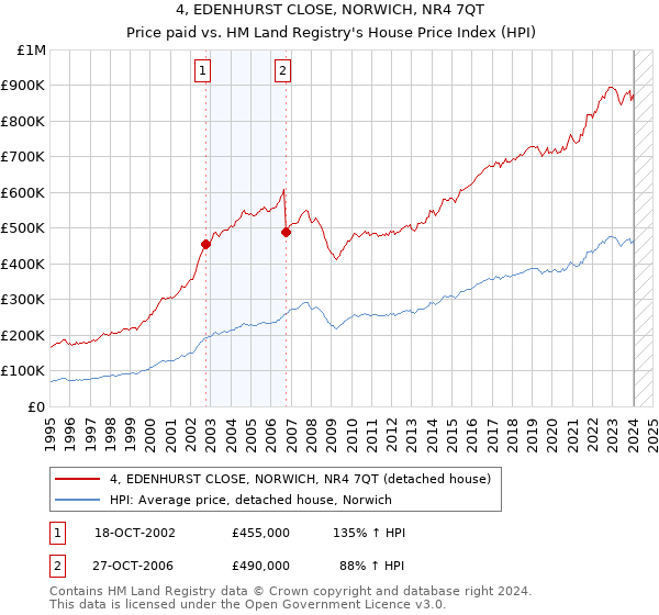 4, EDENHURST CLOSE, NORWICH, NR4 7QT: Price paid vs HM Land Registry's House Price Index