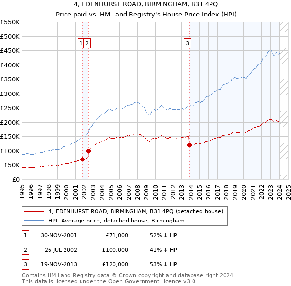 4, EDENHURST ROAD, BIRMINGHAM, B31 4PQ: Price paid vs HM Land Registry's House Price Index