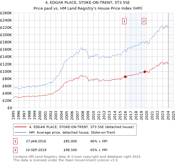 4, EDGAR PLACE, STOKE-ON-TRENT, ST3 5SE: Price paid vs HM Land Registry's House Price Index