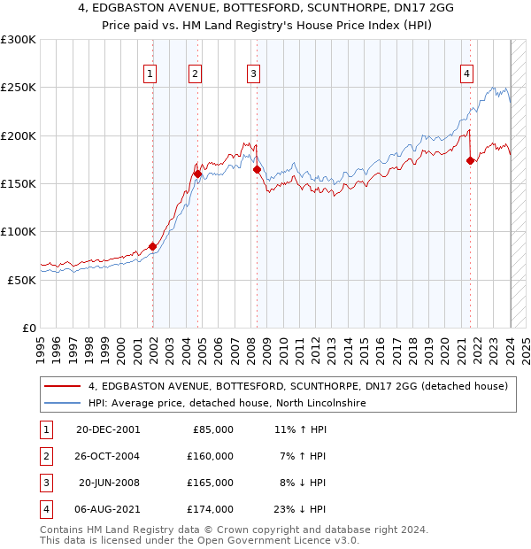 4, EDGBASTON AVENUE, BOTTESFORD, SCUNTHORPE, DN17 2GG: Price paid vs HM Land Registry's House Price Index