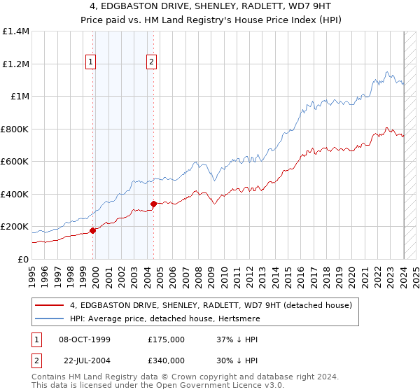 4, EDGBASTON DRIVE, SHENLEY, RADLETT, WD7 9HT: Price paid vs HM Land Registry's House Price Index