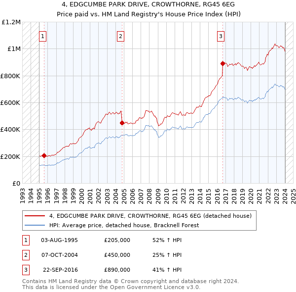 4, EDGCUMBE PARK DRIVE, CROWTHORNE, RG45 6EG: Price paid vs HM Land Registry's House Price Index
