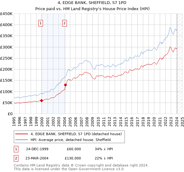 4, EDGE BANK, SHEFFIELD, S7 1PD: Price paid vs HM Land Registry's House Price Index