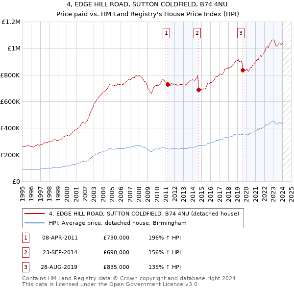 4, EDGE HILL ROAD, SUTTON COLDFIELD, B74 4NU: Price paid vs HM Land Registry's House Price Index
