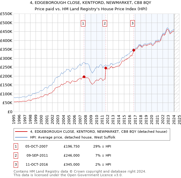 4, EDGEBOROUGH CLOSE, KENTFORD, NEWMARKET, CB8 8QY: Price paid vs HM Land Registry's House Price Index