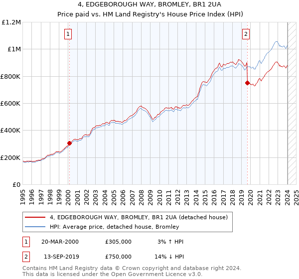 4, EDGEBOROUGH WAY, BROMLEY, BR1 2UA: Price paid vs HM Land Registry's House Price Index