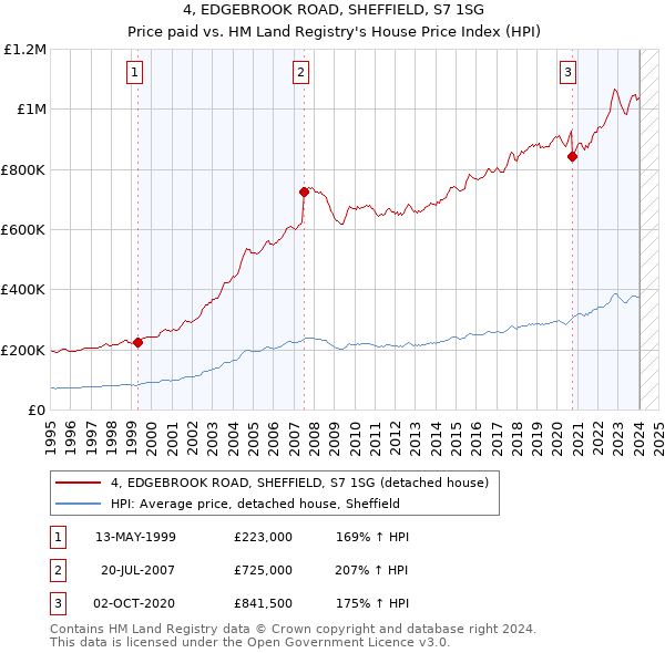 4, EDGEBROOK ROAD, SHEFFIELD, S7 1SG: Price paid vs HM Land Registry's House Price Index