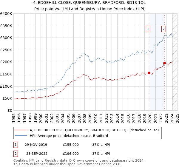 4, EDGEHILL CLOSE, QUEENSBURY, BRADFORD, BD13 1QL: Price paid vs HM Land Registry's House Price Index