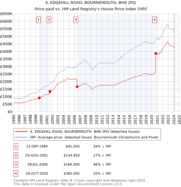 4, EDGEHILL ROAD, BOURNEMOUTH, BH9 2PQ: Price paid vs HM Land Registry's House Price Index