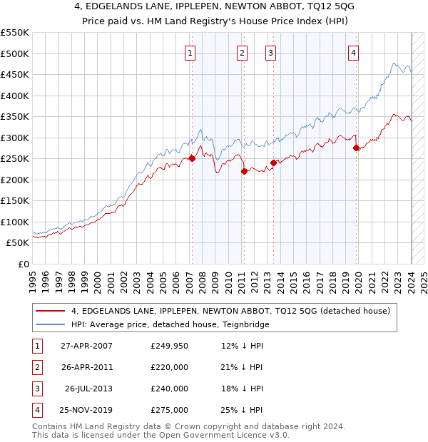 4, EDGELANDS LANE, IPPLEPEN, NEWTON ABBOT, TQ12 5QG: Price paid vs HM Land Registry's House Price Index