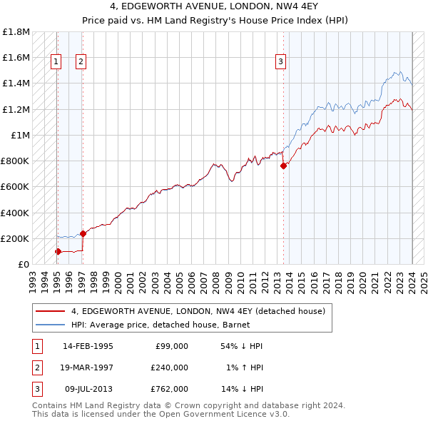 4, EDGEWORTH AVENUE, LONDON, NW4 4EY: Price paid vs HM Land Registry's House Price Index