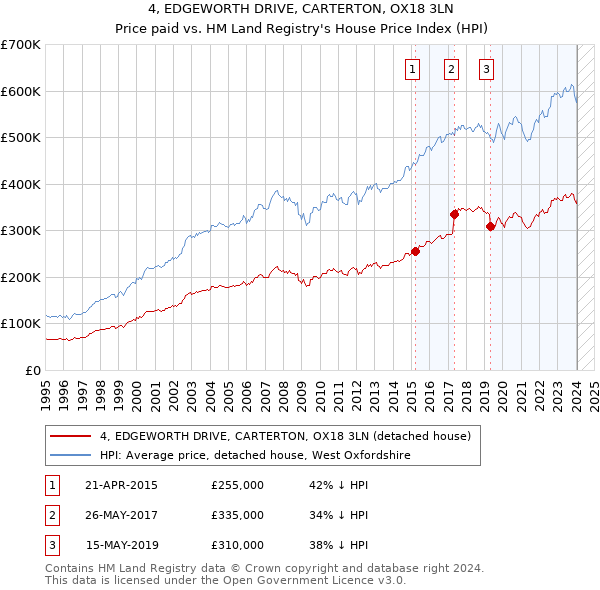 4, EDGEWORTH DRIVE, CARTERTON, OX18 3LN: Price paid vs HM Land Registry's House Price Index