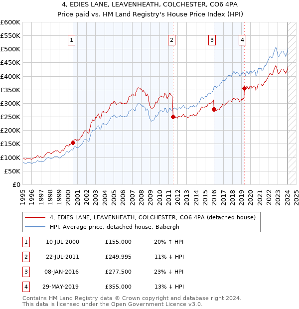 4, EDIES LANE, LEAVENHEATH, COLCHESTER, CO6 4PA: Price paid vs HM Land Registry's House Price Index