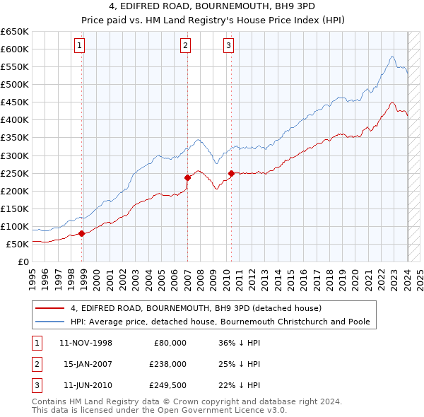 4, EDIFRED ROAD, BOURNEMOUTH, BH9 3PD: Price paid vs HM Land Registry's House Price Index