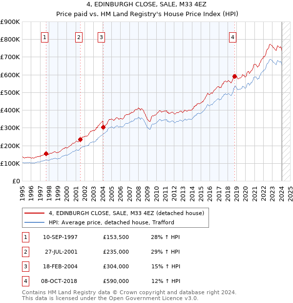 4, EDINBURGH CLOSE, SALE, M33 4EZ: Price paid vs HM Land Registry's House Price Index