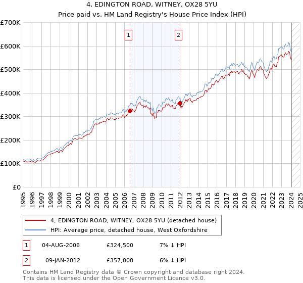4, EDINGTON ROAD, WITNEY, OX28 5YU: Price paid vs HM Land Registry's House Price Index