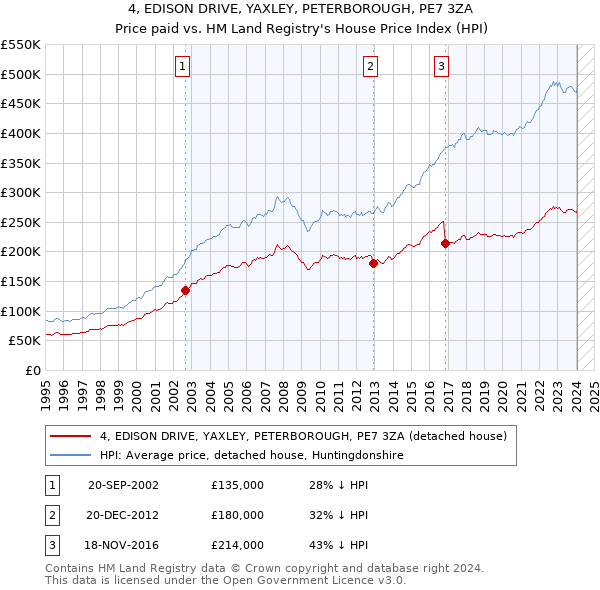 4, EDISON DRIVE, YAXLEY, PETERBOROUGH, PE7 3ZA: Price paid vs HM Land Registry's House Price Index