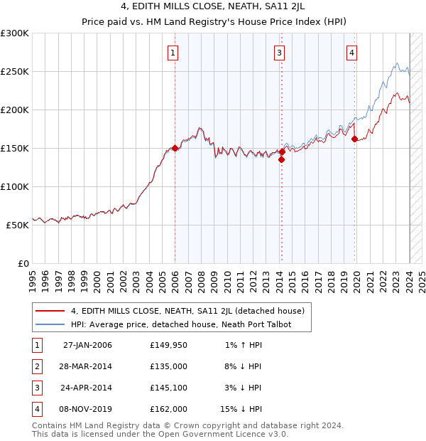 4, EDITH MILLS CLOSE, NEATH, SA11 2JL: Price paid vs HM Land Registry's House Price Index