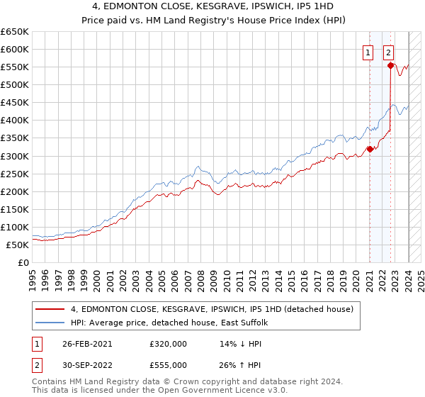 4, EDMONTON CLOSE, KESGRAVE, IPSWICH, IP5 1HD: Price paid vs HM Land Registry's House Price Index