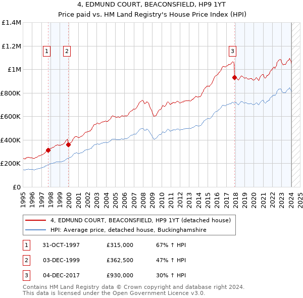4, EDMUND COURT, BEACONSFIELD, HP9 1YT: Price paid vs HM Land Registry's House Price Index