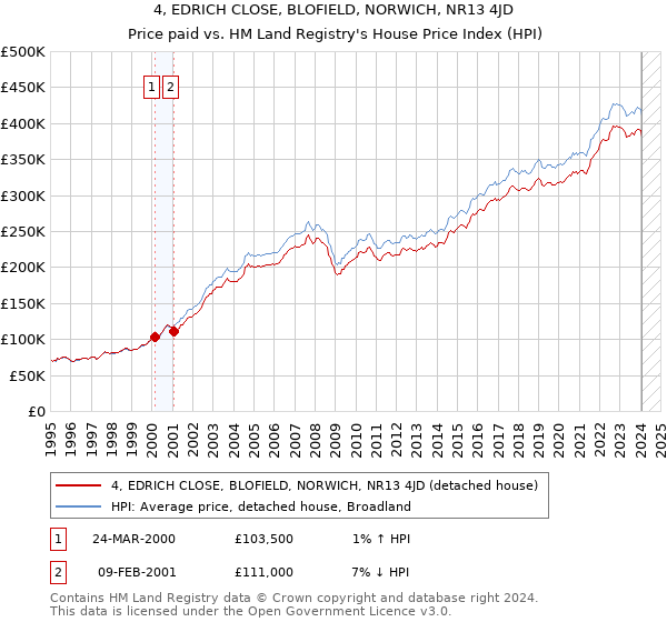 4, EDRICH CLOSE, BLOFIELD, NORWICH, NR13 4JD: Price paid vs HM Land Registry's House Price Index
