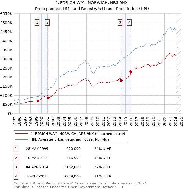 4, EDRICH WAY, NORWICH, NR5 9NX: Price paid vs HM Land Registry's House Price Index