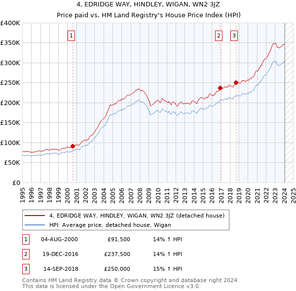 4, EDRIDGE WAY, HINDLEY, WIGAN, WN2 3JZ: Price paid vs HM Land Registry's House Price Index