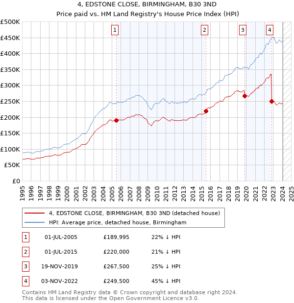 4, EDSTONE CLOSE, BIRMINGHAM, B30 3ND: Price paid vs HM Land Registry's House Price Index