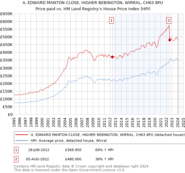 4, EDWARD MANTON CLOSE, HIGHER BEBINGTON, WIRRAL, CH63 8PU: Price paid vs HM Land Registry's House Price Index