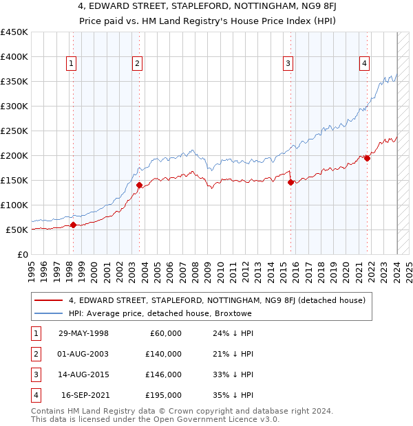4, EDWARD STREET, STAPLEFORD, NOTTINGHAM, NG9 8FJ: Price paid vs HM Land Registry's House Price Index