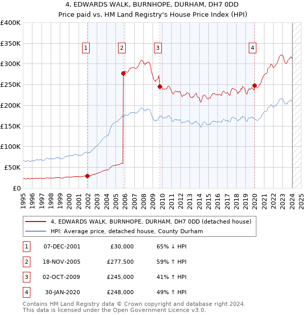 4, EDWARDS WALK, BURNHOPE, DURHAM, DH7 0DD: Price paid vs HM Land Registry's House Price Index