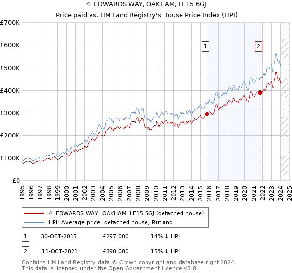 4, EDWARDS WAY, OAKHAM, LE15 6GJ: Price paid vs HM Land Registry's House Price Index