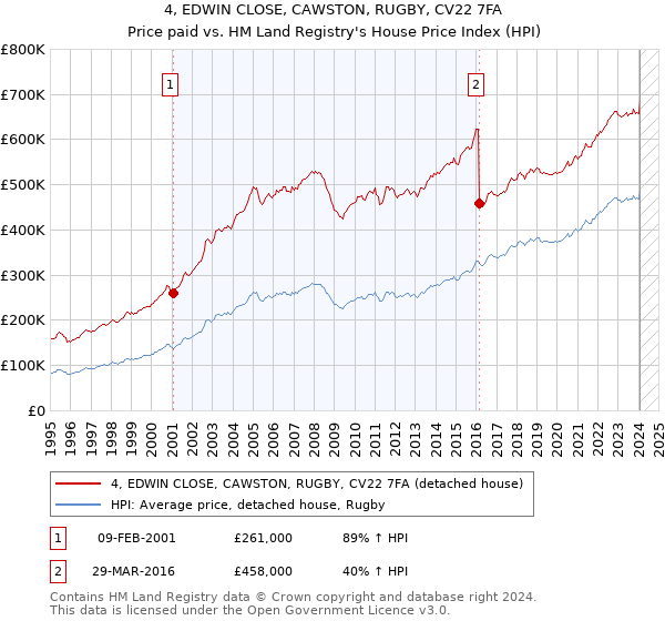 4, EDWIN CLOSE, CAWSTON, RUGBY, CV22 7FA: Price paid vs HM Land Registry's House Price Index