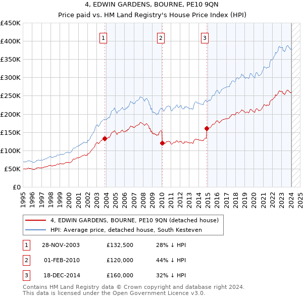 4, EDWIN GARDENS, BOURNE, PE10 9QN: Price paid vs HM Land Registry's House Price Index