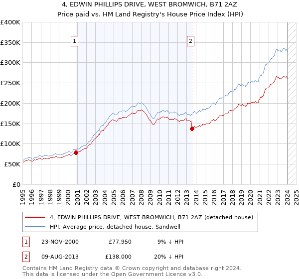4, EDWIN PHILLIPS DRIVE, WEST BROMWICH, B71 2AZ: Price paid vs HM Land Registry's House Price Index