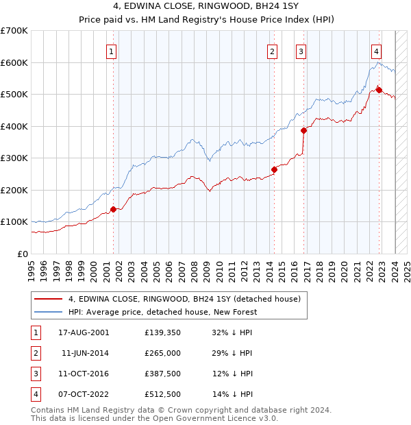 4, EDWINA CLOSE, RINGWOOD, BH24 1SY: Price paid vs HM Land Registry's House Price Index