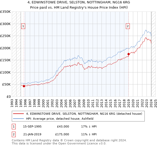 4, EDWINSTOWE DRIVE, SELSTON, NOTTINGHAM, NG16 6RG: Price paid vs HM Land Registry's House Price Index