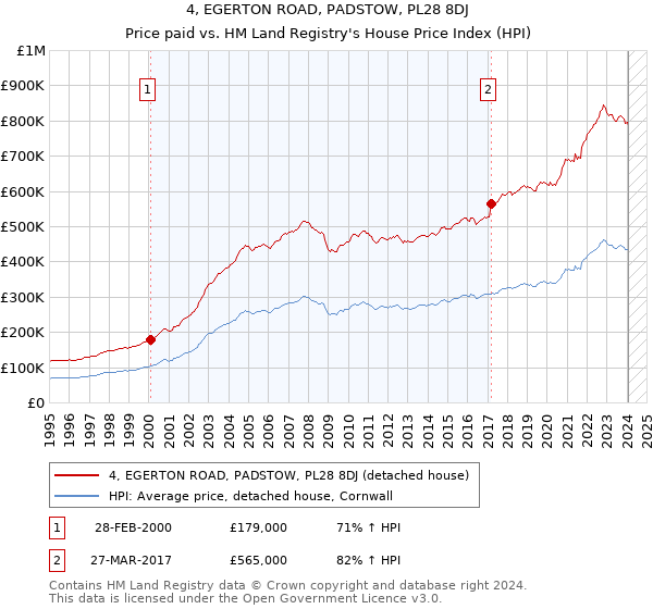 4, EGERTON ROAD, PADSTOW, PL28 8DJ: Price paid vs HM Land Registry's House Price Index