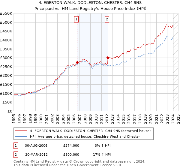 4, EGERTON WALK, DODLESTON, CHESTER, CH4 9NS: Price paid vs HM Land Registry's House Price Index