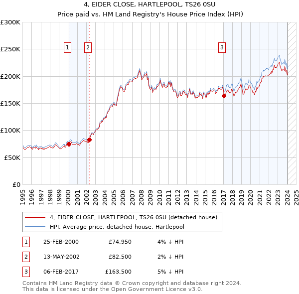 4, EIDER CLOSE, HARTLEPOOL, TS26 0SU: Price paid vs HM Land Registry's House Price Index