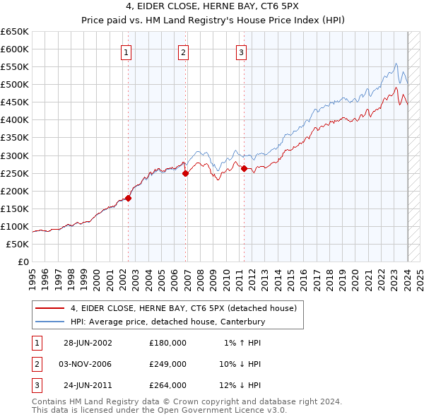 4, EIDER CLOSE, HERNE BAY, CT6 5PX: Price paid vs HM Land Registry's House Price Index