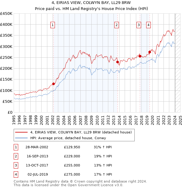 4, EIRIAS VIEW, COLWYN BAY, LL29 8RW: Price paid vs HM Land Registry's House Price Index