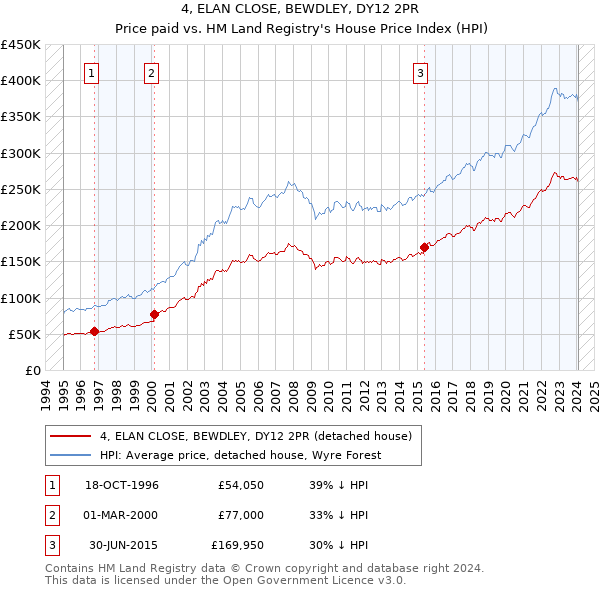 4, ELAN CLOSE, BEWDLEY, DY12 2PR: Price paid vs HM Land Registry's House Price Index