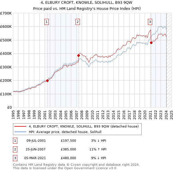 4, ELBURY CROFT, KNOWLE, SOLIHULL, B93 9QW: Price paid vs HM Land Registry's House Price Index