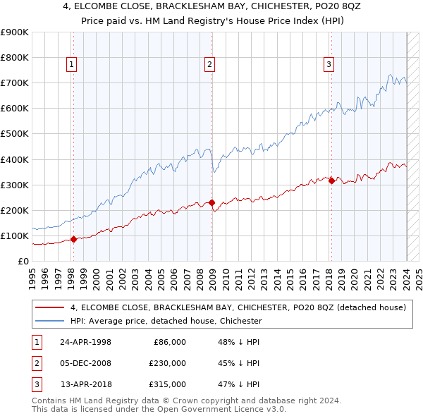 4, ELCOMBE CLOSE, BRACKLESHAM BAY, CHICHESTER, PO20 8QZ: Price paid vs HM Land Registry's House Price Index