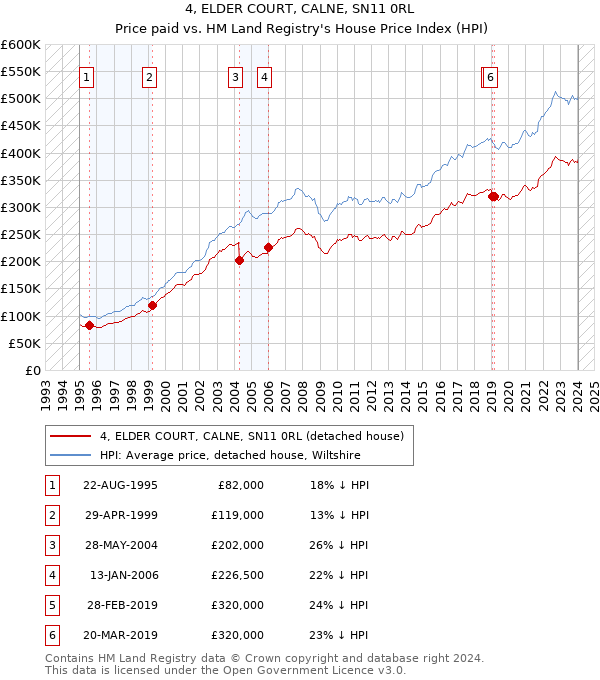4, ELDER COURT, CALNE, SN11 0RL: Price paid vs HM Land Registry's House Price Index