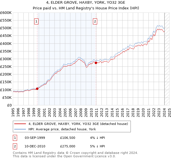 4, ELDER GROVE, HAXBY, YORK, YO32 3GE: Price paid vs HM Land Registry's House Price Index